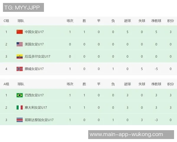 方珍珠替补发威连入两球U17女足5-0领先挪威锁定胜局 方珍珠替补发威连入两球U17女足5-0领先挪威锁定胜局